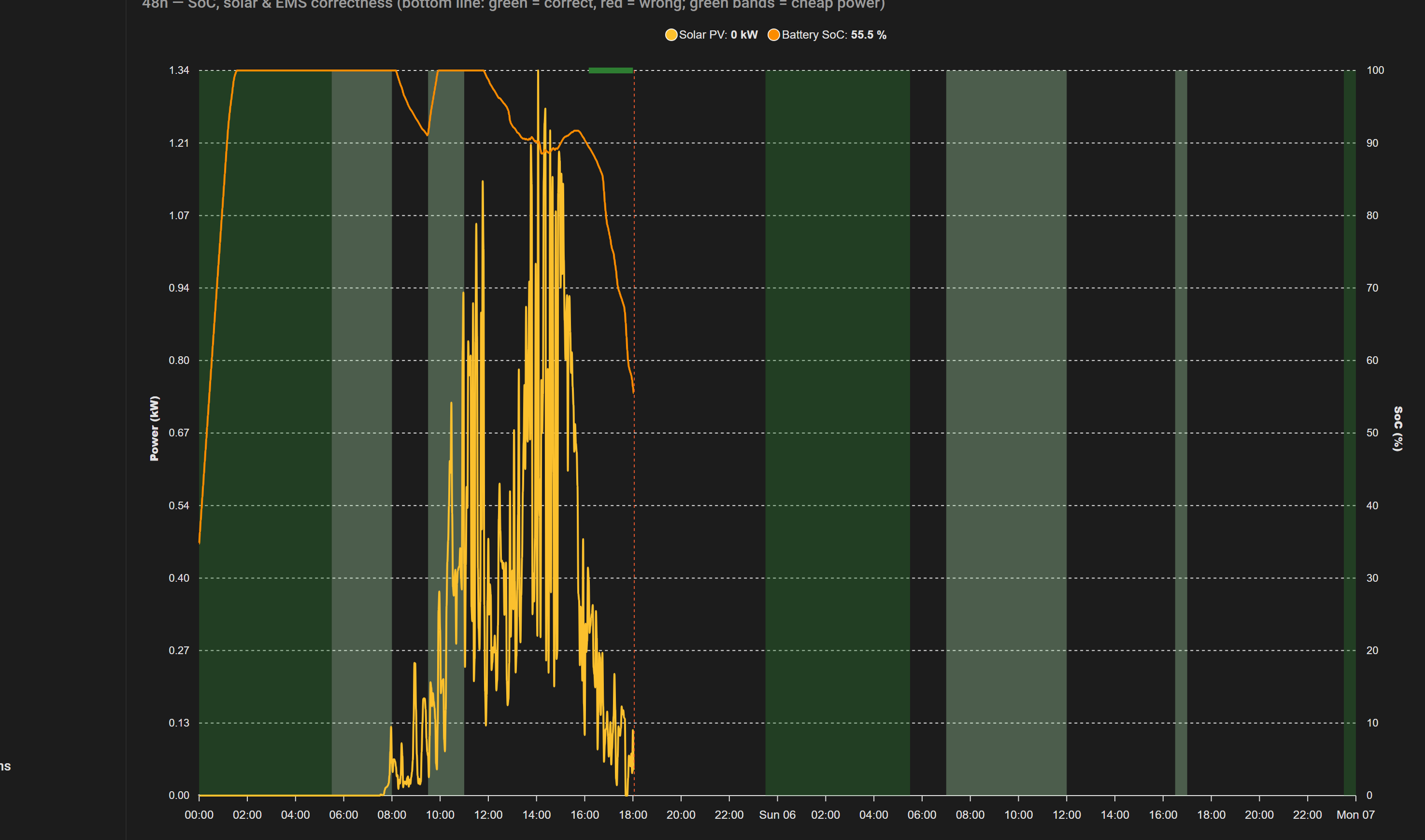 48-hour energy dashboard graph showing tariff bands, solar, battery SoC and the EMS correctness line